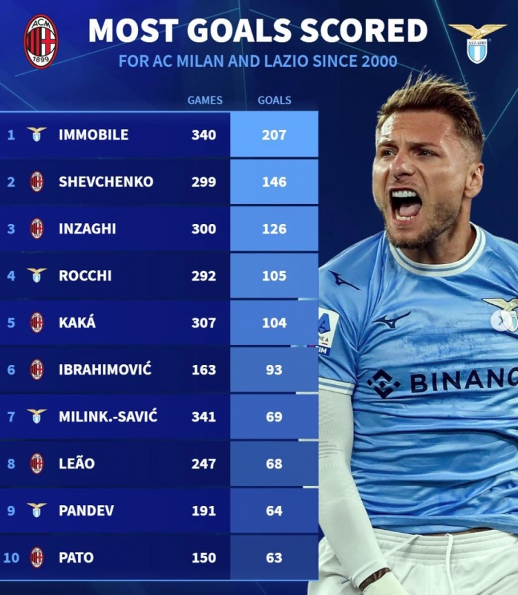 德转列米兰&拉齐奥新世纪射手榜：因莫比莱居首，舍瓦、伊布在列