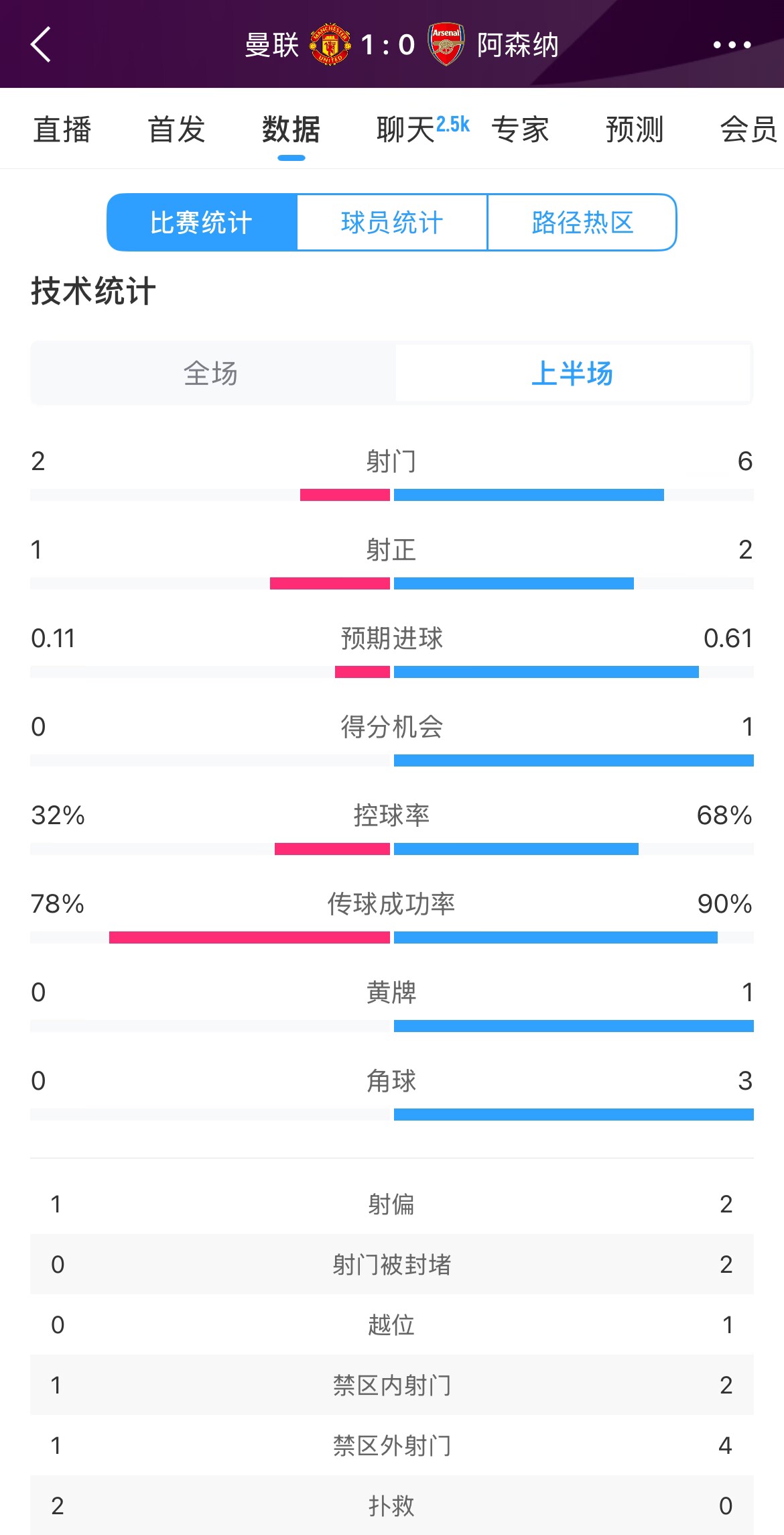 曼联1-0阿森纳半场数据：曼联仅1射正即进球，阿森纳6射2正